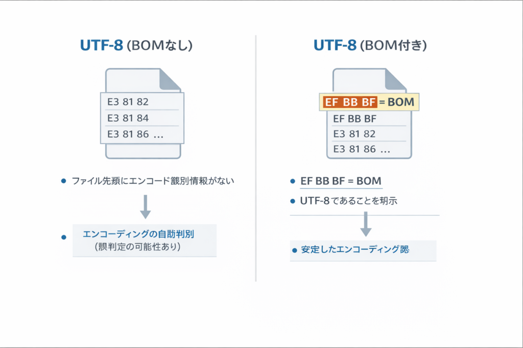 UTF-8 BOM付きとBOMなしの違いを解説した図解(文字化け対策)