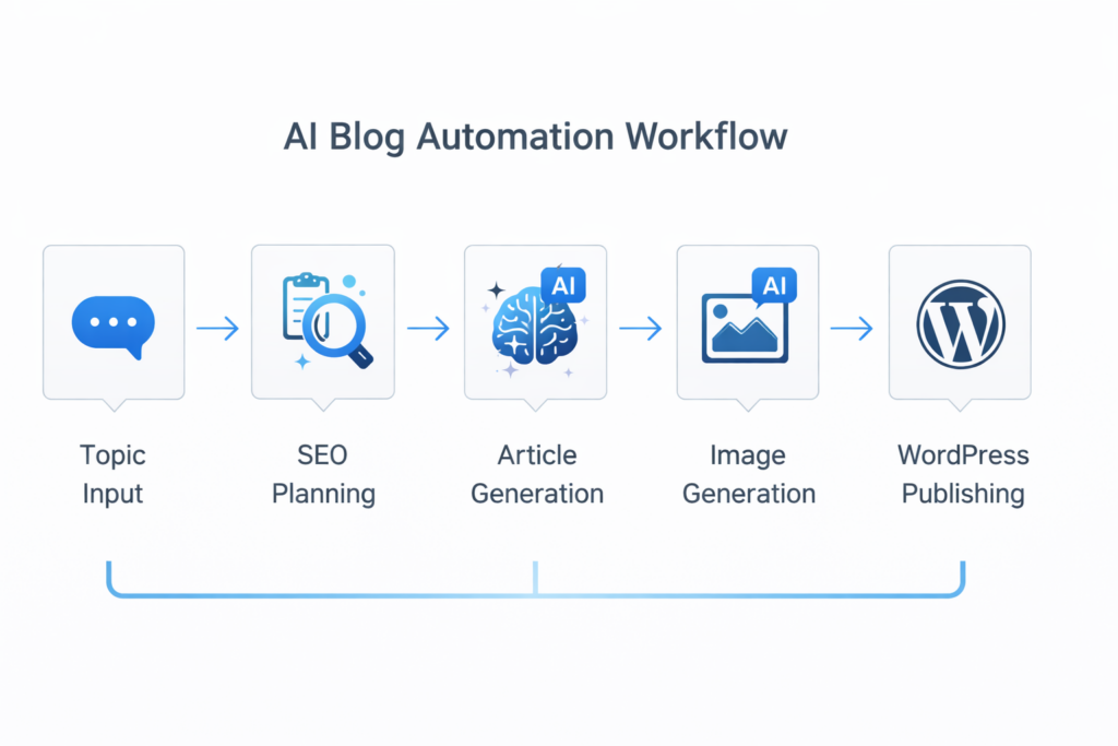 AIブログ自動生成ツールの処理フロー。テーマ入力からWordPress投稿までの流れ