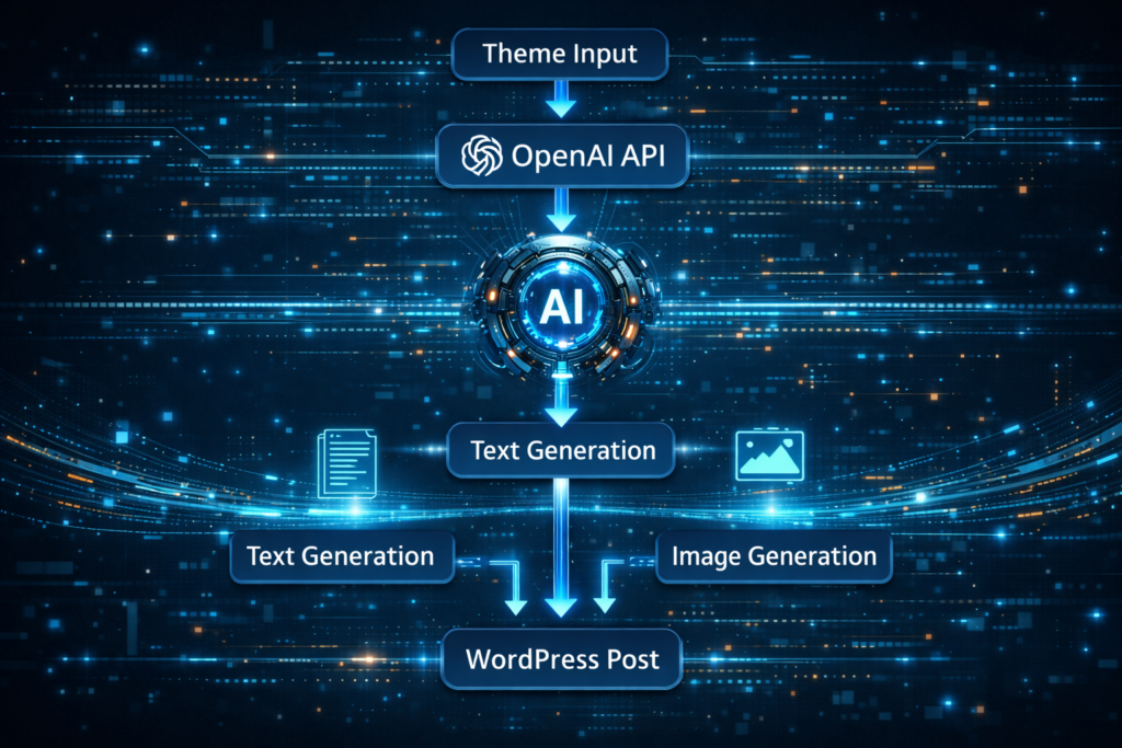 テーマ入力からOpenAI記事生成、画像生成、WordPress投稿までのデータフロー図