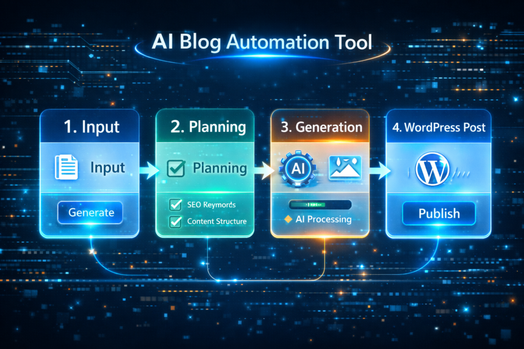 AIブログ自動生成ツールの入力、設計確認、生成結果、WordPress投稿の4ステップUIフロー図
