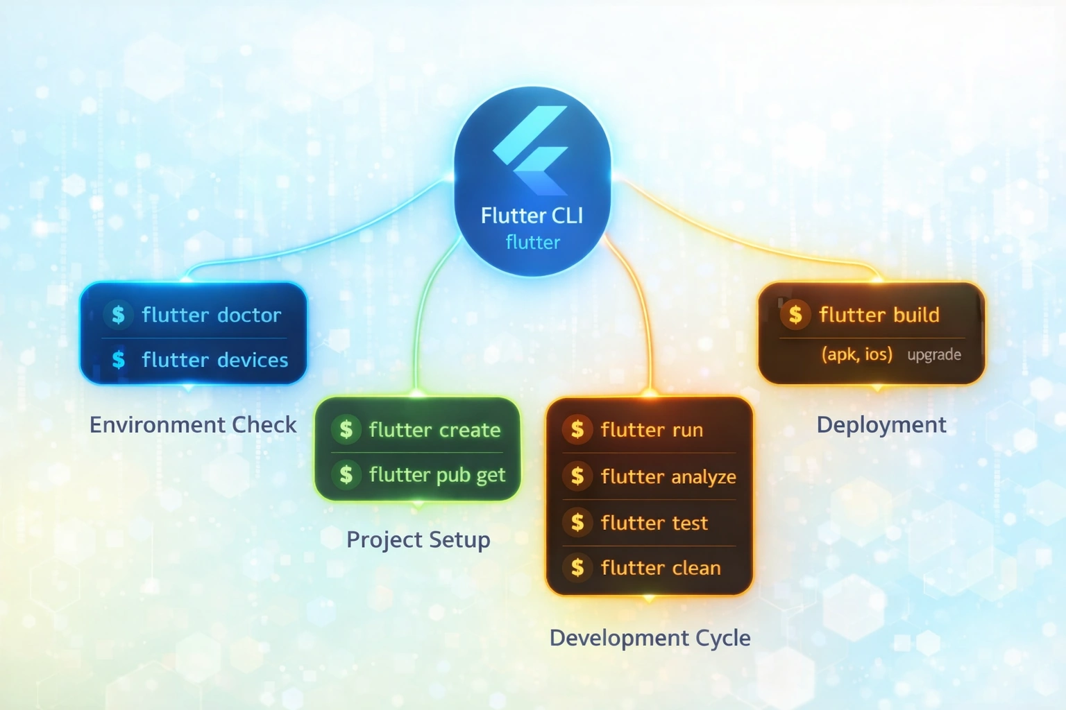 【保存版】Flutterコマンド完全攻略ガイド：基本から現場の裏技まで徹底解説