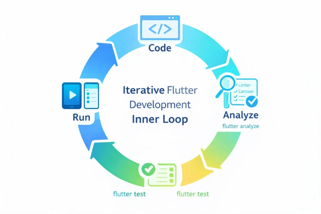 Flutter開発のインナーループ（コード、解析、テスト、実行）を示す循環図。