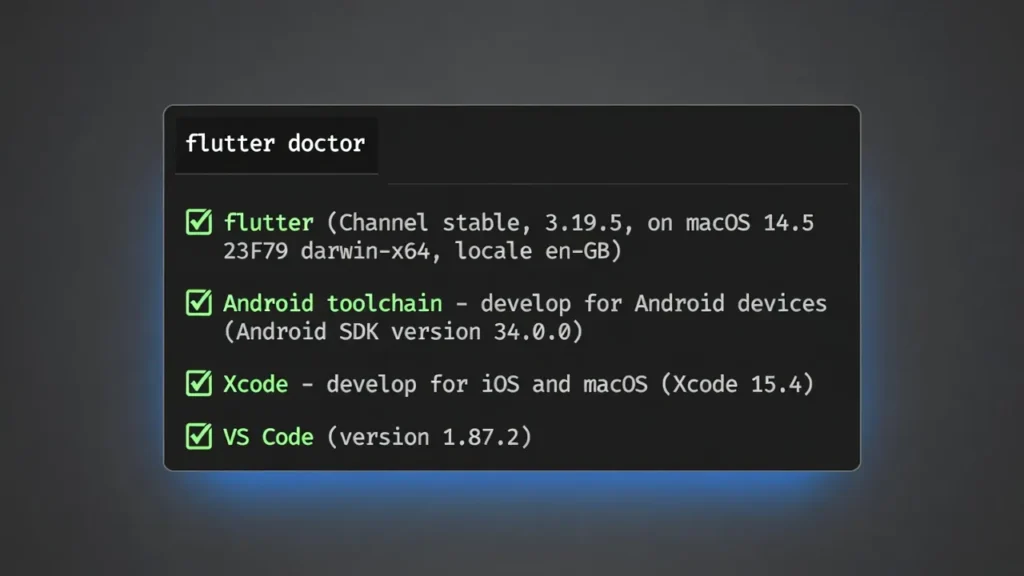 ターミナルでflutter doctorを実行し、全ての項目に緑のチェックマークがついた成功画面のイメージ